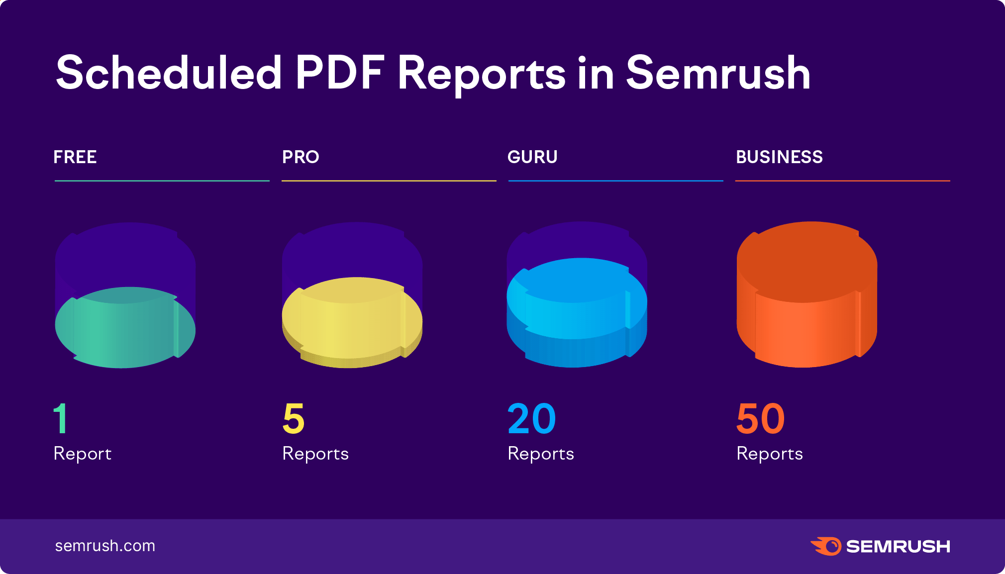 Semrush Subscription Limits Comparison